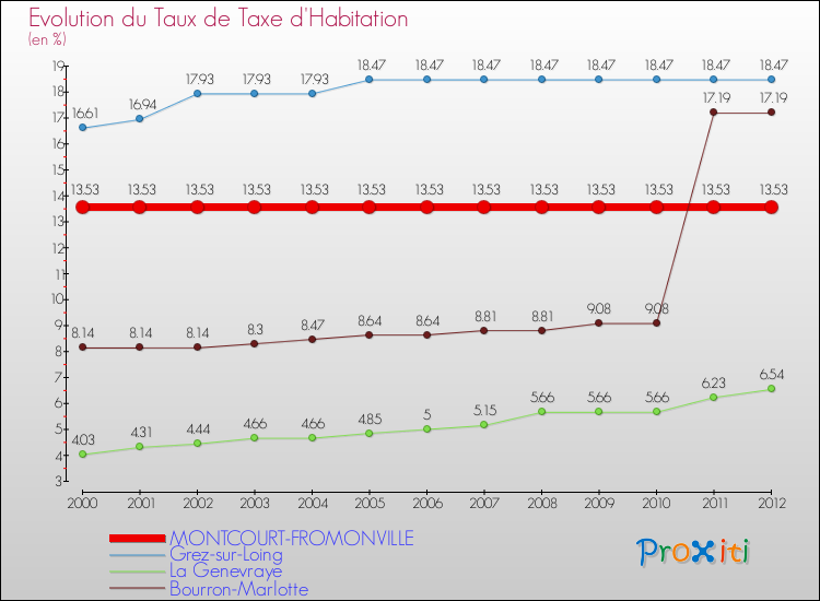 Evolution du taux de la taxe d'habitation pour MONTCOURT-FROMONVILLE et les communes proches Comparaison des taux de la taxe d'habitation pour MONTCOURT-FROMONVILLE et les communes voisines