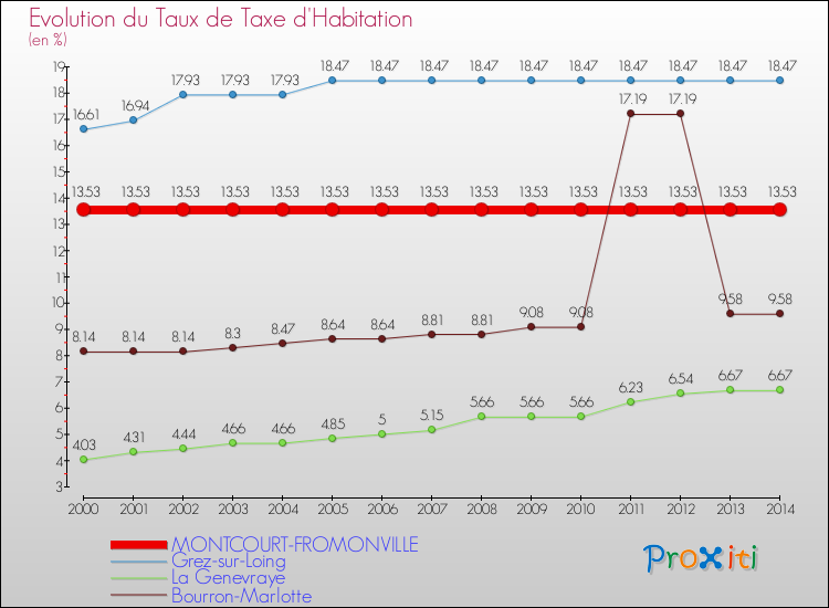 Evolution du taux de la taxe d'habitation pour MONTCOURT-FROMONVILLE et les communes proches de 2000 à 2014 Comparaison des taux de la taxe d'habitation pour MONTCOURT-FROMONVILLE et les communes voisines de 2000 à 2014