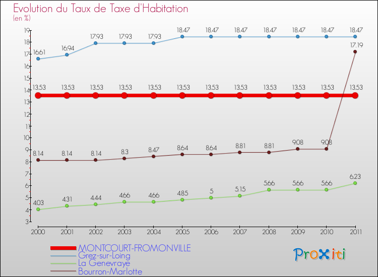 Evolution du taux de la taxe d'habitation pour MONTCOURT-FROMONVILLE et les communes proches Comparaison des taux de la taxe d'habitation pour MONTCOURT-FROMONVILLE et les communes voisines