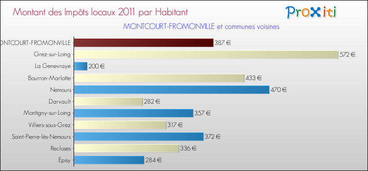 Montant des impôts locaux par Habitant pour MONTCOURT-FROMONVILLE et les communes proches Comparaison des impôts locaux par habitant pour MONTCOURT-FROMONVILLE et les communes voisines