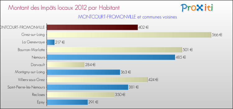 Montant des impôts locaux par Habitant pour MONTCOURT-FROMONVILLE et les communes proches Comparaison des impôts locaux par habitant pour MONTCOURT-FROMONVILLE et les communes voisines