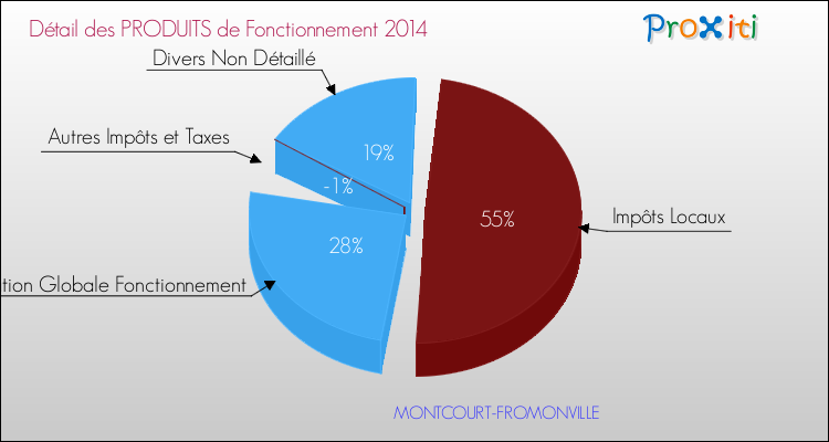 Décomposition du Budget de Fonctionnement 2014 de la commune de MONTCOURT-FROMONVILLE Budget de Fonctionnement 2014 pour la commune de MONTCOURT-FROMONVILLE