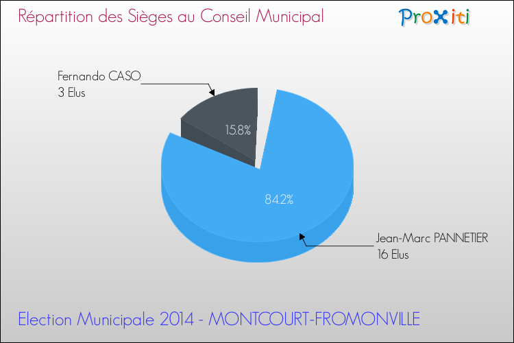 Répartition des élus au conseil municipal entre les listes à l'issue du 1er Tour des Elections Municipales 2014 de la commune de MONTCOURT-FROMONVILLE Elections Municipales 2014 - Répartition des élus au conseil municipal entre les listes à l'issue du 1er Tour pour la commune de MONTCOURT-FROMONVILLE