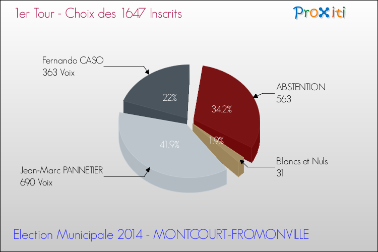 Résultats par rapport aux inscrits au 1er Tour des Elections Municipales 2014 de la commune de MONTCOURT-FROMONVILLE Elections Municipales 2014 - Résultats par rapport aux inscrits au 1er Tour pour la commune de MONTCOURT-FROMONVILLE