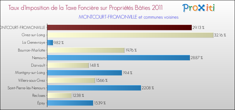 Taux d'imposition de la taxe foncière sur le bati 2011 pour MONTCOURT-FROMONVILLE et les communes proches Comparaison des taux d'imposition de la taxe foncière sur le bati 2011 pour MONTCOURT-FROMONVILLE et les communes voisines