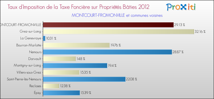 Taux d'imposition de la taxe foncière sur le bati 2012 pour MONTCOURT-FROMONVILLE et les communes proches Comparaison des taux d'imposition de la taxe foncière sur le bati 2012 pour MONTCOURT-FROMONVILLE et les communes voisines