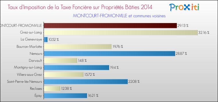 Taux d'imposition de la taxe foncière sur le bati 2014 pour MONTCOURT-FROMONVILLE et les communes proches Comparaison des taux d'imposition de la taxe foncière sur le bati 2014 pour MONTCOURT-FROMONVILLE et les communes voisines
