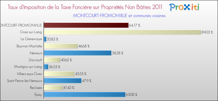 Taux d'imposition de la taxe foncière sur les immeubles et terrains non batis 2011 pour MONTCOURT-FROMONVILLE et les communes proches Comparaison des taux d'imposition de la taxe foncière sur les immeubles et terrains non batis 2011 pour MONTCOURT-FROMONVILLE et les communes voisines