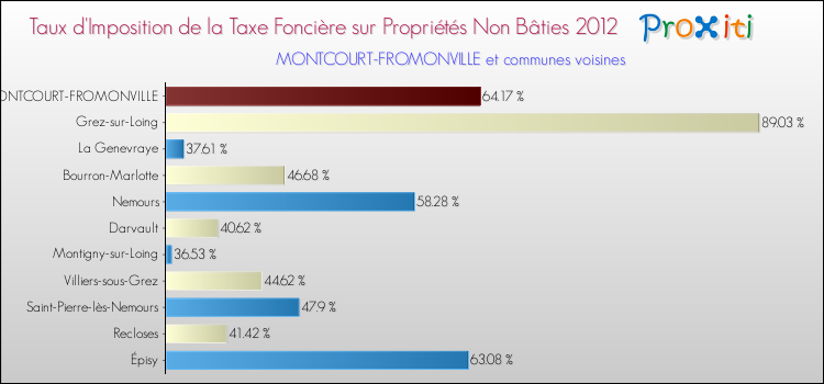 Taux d'imposition de la taxe foncière sur les immeubles et terrains non batis 2012 pour MONTCOURT-FROMONVILLE et les communes proches Comparaison des taux d'imposition de la taxe foncière sur les immeubles et terrains non batis 2012 pour MONTCOURT-FROMONVILLE et les communes voisines