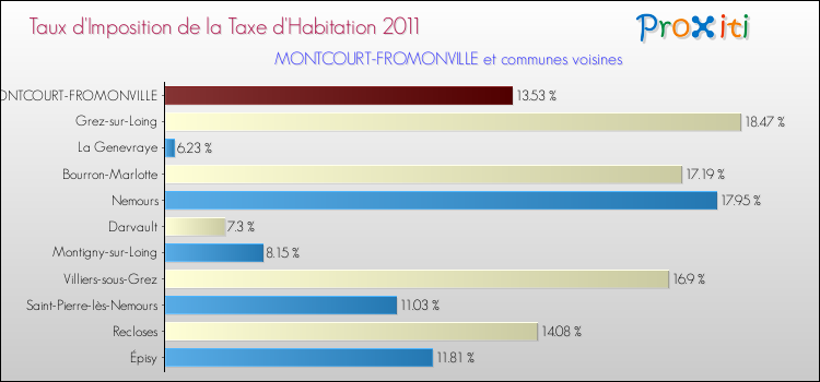Taux d'imposition de la taxe d'habitation 2011 pour MONTCOURT-FROMONVILLE et les communes proches Comparaison des taux d'imposition de la taxe d'habitation 2011 pour MONTCOURT-FROMONVILLE et les communes voisines