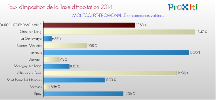 Taux d'imposition de la taxe d'habitation 2014 pour MONTCOURT-FROMONVILLE et les communes proches Comparaison des taux d'imposition de la taxe d'habitation 2014 pour MONTCOURT-FROMONVILLE et les communes voisines
