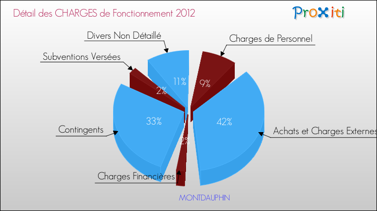 Décomposition des Charges de Fonctionnement 2012 de la commune de MONTDAUPHIN Charges de Fonctionnement 2012 pour la commune de MONTDAUPHIN