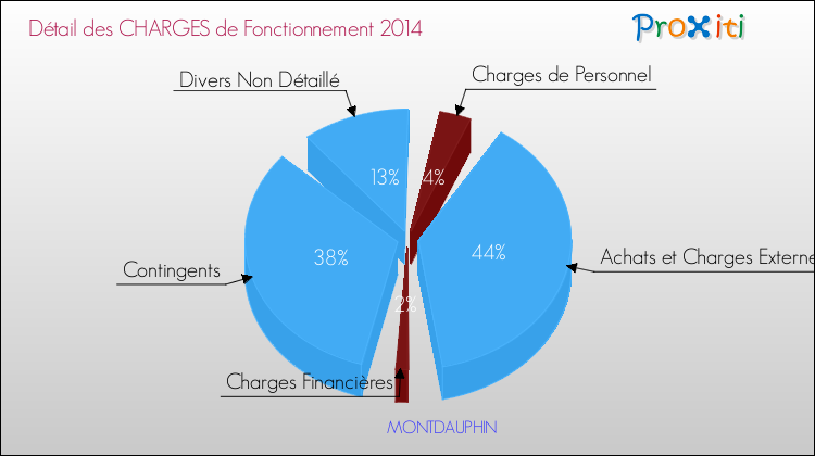 Décomposition des Charges de Fonctionnement 2014 de la commune de MONTDAUPHIN Charges de Fonctionnement 2014 pour la commune de MONTDAUPHIN