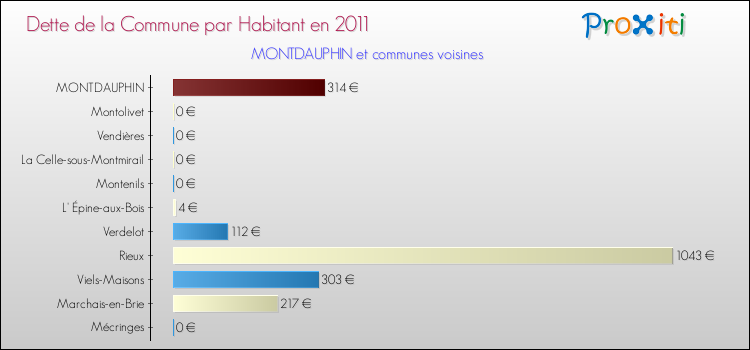 Dette par habitant de la commune en 2011 pour MONTDAUPHIN et les communes proches Comparaison de la dette par habitant de la commune en 2011 pour MONTDAUPHIN et les communes voisines