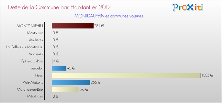 Dette par habitant de la commune en 2012 pour MONTDAUPHIN et les communes proches Comparaison de la dette par habitant de la commune en 2012 pour MONTDAUPHIN et les communes voisines