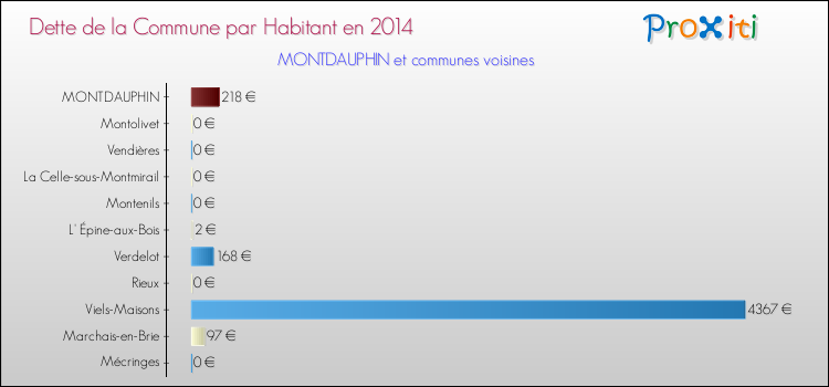 Dette par habitant de la commune en 2014 pour MONTDAUPHIN et les communes proches Comparaison de la dette par habitant de la commune en 2014 pour MONTDAUPHIN et les communes voisines