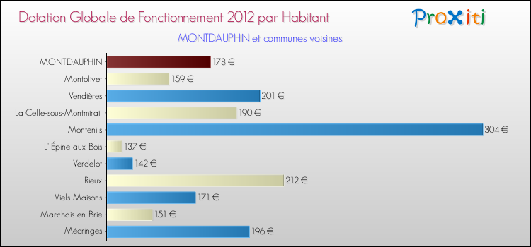 Montant des dotations globales de fonctionnement DGF par Habitant pour MONTDAUPHIN et les communes proches Comparaison des des dotations globales de fonctionnement DGF par habitant pour MONTDAUPHIN et les communes voisines