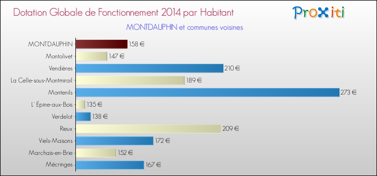 Montant des dotations globales de fonctionnement DGF par Habitant pour MONTDAUPHIN et les communes proches en 2014. Comparaison des des dotations globales de fonctionnement DGF par habitant pour MONTDAUPHIN et les communes voisines en 2014.
