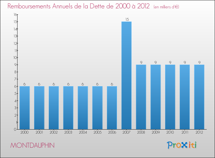 Evolution de l'annuité de la dette pour la commune de MONTDAUPHIN de 2000 à 2012 Annuités de la dette pour MONTDAUPHIN de 2000 à 2012