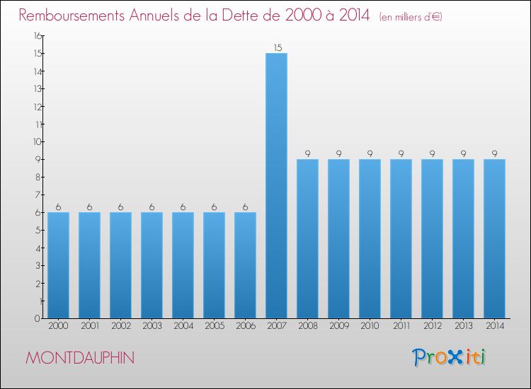 Evolution de l'annuité de la dette pour la commune de MONTDAUPHIN de 2000 à 2014 Annuités de la dette pour MONTDAUPHIN de 2000 à 2014