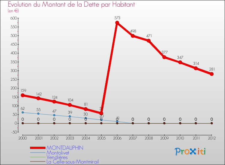 Evolution de la dette par habitant pour la commune de MONTDAUPHIN et les communes proches de 2000 à 2012 Comparaison de la dette par habitant pour MONTDAUPHIN et les communes voisines de 2000 à 2012