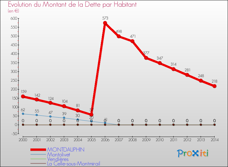 Evolution de la dette par habitant pour la commune de MONTDAUPHIN et les communes proches de 2000 à 2014 Comparaison de la dette par habitant pour MONTDAUPHIN et les communes voisines de 2000 à 2014