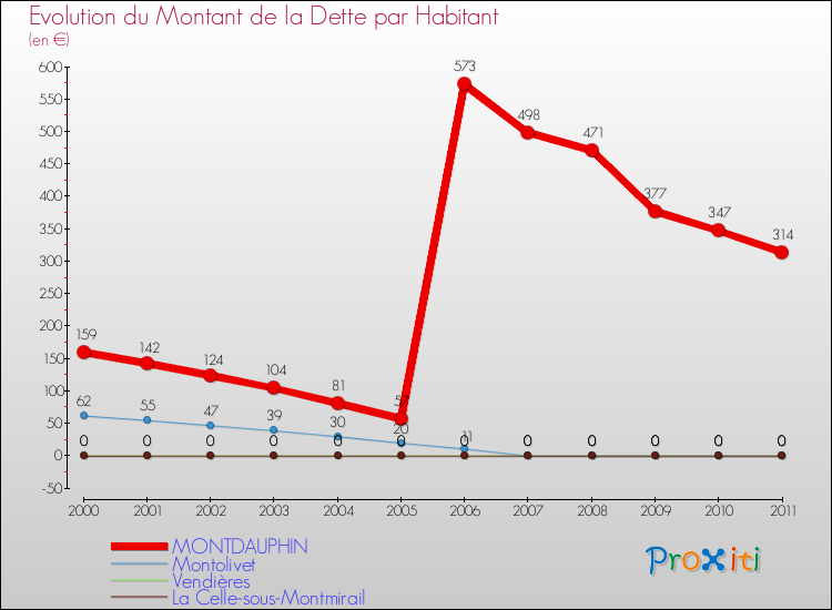 Evolution de la dette par habitant pour la commune de MONTDAUPHIN et les communes proches Comparaison de la dette par habitant pour MONTDAUPHIN et les communes voisines