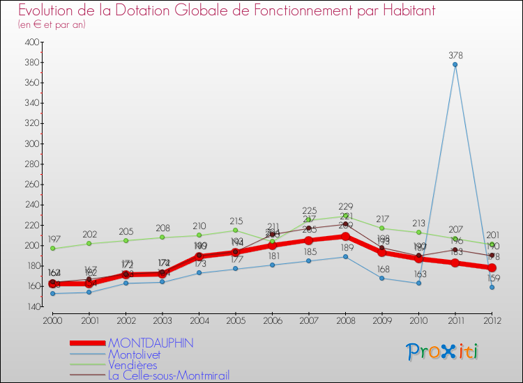 Evolution et montant de la dotation globale de fonctionnement par Habitant pour MONTDAUPHIN et les communes proches Comparaison des dotations globales de fonctionnement par habitant pour MONTDAUPHIN et les communes voisines