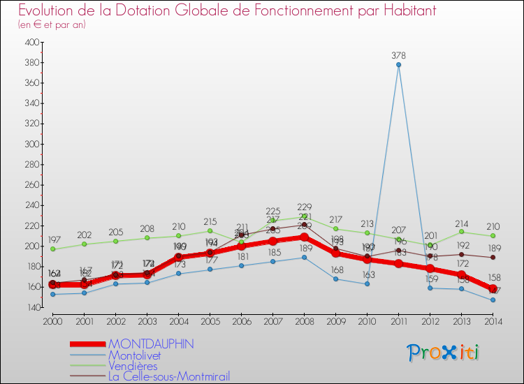 Evolution et montant de la dotation globale de fonctionnement par Habitant pour MONTDAUPHIN et les communes proches de 2000 à 2014. Comparaison des dotations globales de fonctionnement par habitant pour MONTDAUPHIN et les communes voisines de 2000 à 2014.