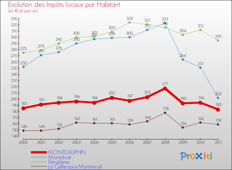 Evolution et montant des impôts locaux par Habitant pour MONTDAUPHIN et les communes proches Comparaison des impôts locaux par habitant pour MONTDAUPHIN et les communes voisines