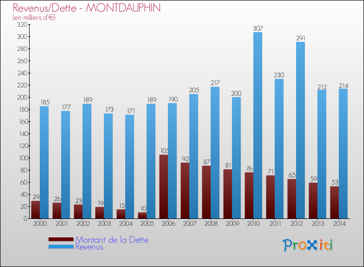 Evolution comparée de la dette et des revenus pour la commune de MONTDAUPHIN de 2000 à 2014 Comparaison de la dette et des revenus pour MONTDAUPHIN de 2000 à 2014