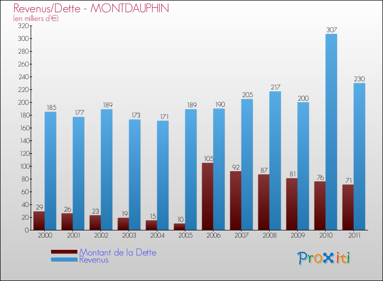 Evolution comparée de la dette et des revenus pour la commune de MONTDAUPHIN de 2000 à 2011 Comparaison de la dette et des revenus pour MONTDAUPHIN de 2000 à 2011