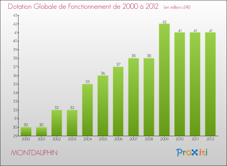 Evolution du montant de la Dotation Globale de Fonctionnement pour la commune de MONTDAUPHIN de 2000 à 2012 Evolution du montant de la Dotation Globale de Fonctionnement pour MONTDAUPHIN de 2000 à 2012