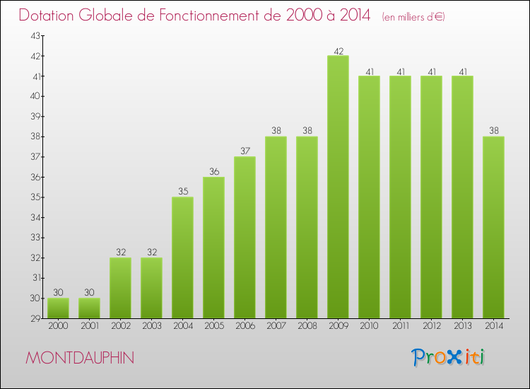 Evolution du montant de la Dotation Globale de Fonctionnement pour la commune de MONTDAUPHIN de 2000 à 2014 Evolution du montant de la Dotation Globale de Fonctionnement pour MONTDAUPHIN de 2000 à 2014