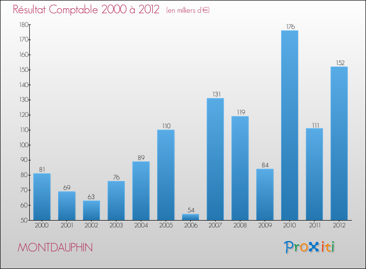 Evolution du résultat comptable pour la commune de MONTDAUPHIN de 2000 à 2012 Evolution du résultat comptable pour MONTDAUPHIN de 2000 à 2012