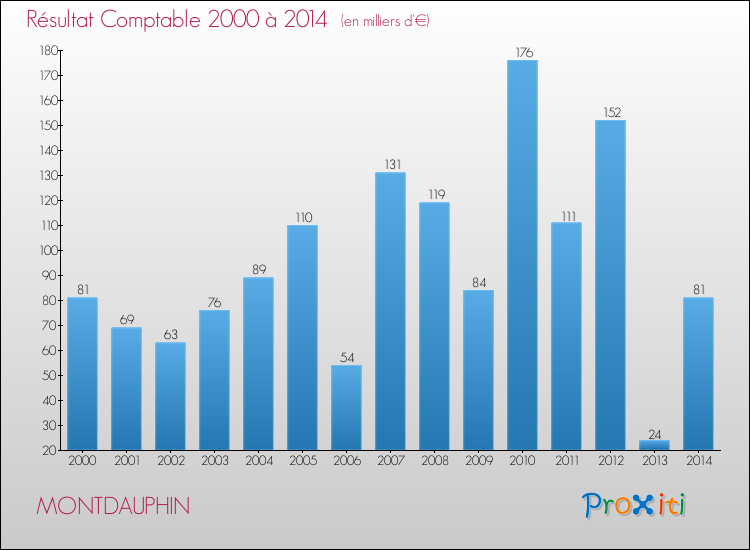 Evolution du résultat comptable pour la commune de MONTDAUPHIN de 2000 à 2014 Evolution du résultat comptable pour MONTDAUPHIN de 2000 à 2014