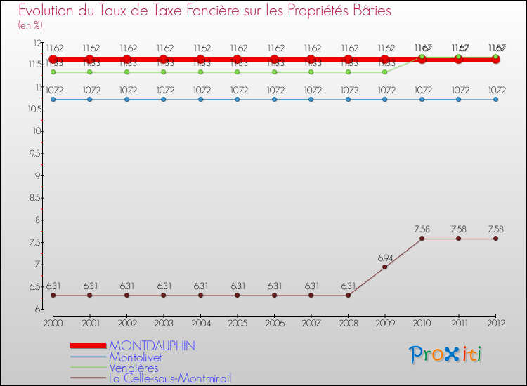 Evolution du taux de la taxe foncière sur le bati pour MONTDAUPHIN et les communes proches de 2000 à 2012 Comparaison des taux de taxe foncière sur le bati pour MONTDAUPHIN et les communes voisines de 2000 à 2012