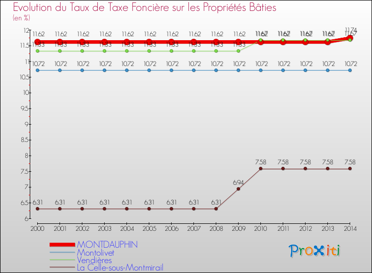 Evolution du taux de la taxe foncière sur le bati pour MONTDAUPHIN et les communes proches de 2000 à 2014 Comparaison des taux de taxe foncière sur le bati pour MONTDAUPHIN et les communes voisines de 2000 à 2014