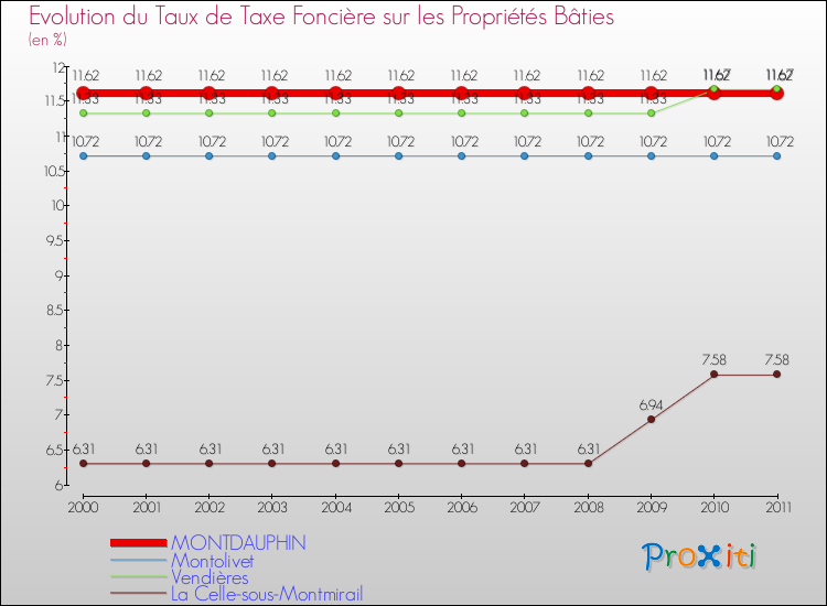 Evolution du taux de la taxe foncière sur le bati pour MONTDAUPHIN et les communes proches Comparaison des taux de taxe foncière sur le bati pour MONTDAUPHIN et les communes voisines