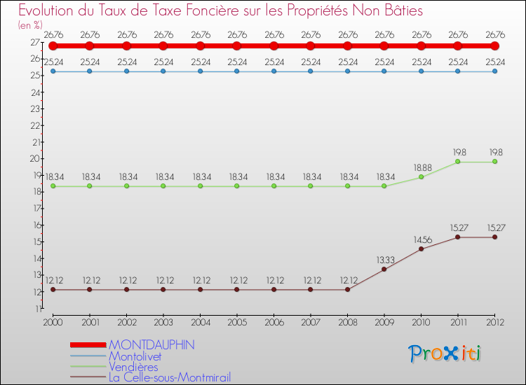 Evolution du taux de la taxe foncière sur les immeubles et terrains non batis pour MONTDAUPHIN et les communes proches de 2000 à 2012 Comparaison des taux de la taxe foncière sur les immeubles et terrains non batis pour MONTDAUPHIN et les communes voisines de 2000 à 2012