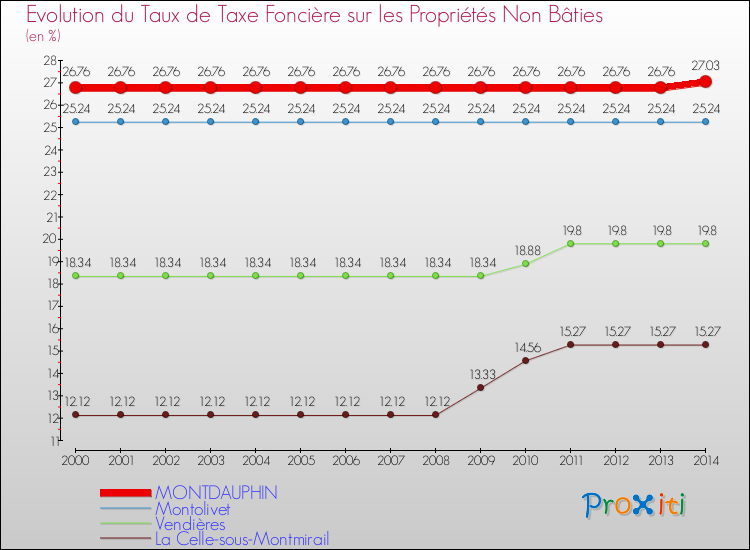 Evolution du taux de la taxe foncière sur les immeubles et terrains non batis pour MONTDAUPHIN et les communes proches de 2000 à 2014 Comparaison des taux de la taxe foncière sur les immeubles et terrains non batis pour MONTDAUPHIN et les communes voisines de 2000 à 2014