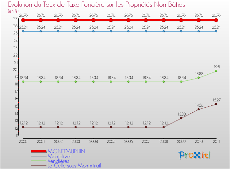 Evolution du taux de la taxe foncière sur les immeubles et terrains non batis pour MONTDAUPHIN et les communes proches Comparaison des taux de la taxe foncière sur les immeubles et terrains non batis pour MONTDAUPHIN et les communes voisines