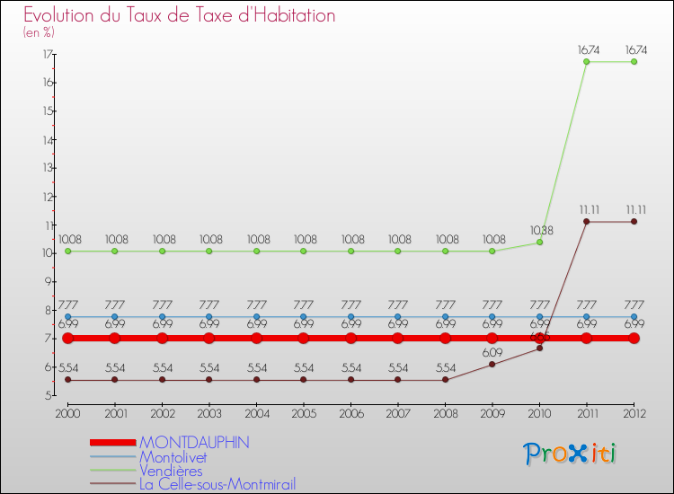 Evolution du taux de la taxe d'habitation pour MONTDAUPHIN et les communes proches Comparaison des taux de la taxe d'habitation pour MONTDAUPHIN et les communes voisines