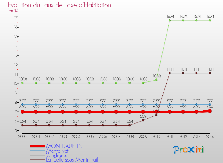 Evolution du taux de la taxe d'habitation pour MONTDAUPHIN et les communes proches de 2000 à 2014 Comparaison des taux de la taxe d'habitation pour MONTDAUPHIN et les communes voisines de 2000 à 2014
