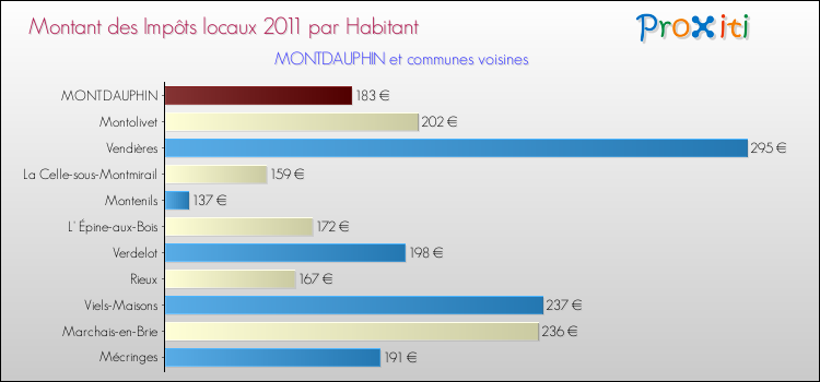 Montant des impôts locaux par Habitant pour MONTDAUPHIN et les communes proches Comparaison des impôts locaux par habitant pour MONTDAUPHIN et les communes voisines