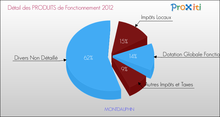 Décomposition du Budget de Fonctionnement 2012 de la commune de MONTDAUPHIN Budget de Fonctionnement 2012 pour la commune de MONTDAUPHIN