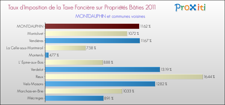 Taux d'imposition de la taxe foncière sur le bati 2011 pour MONTDAUPHIN et les communes proches Comparaison des taux d'imposition de la taxe foncière sur le bati 2011 pour MONTDAUPHIN et les communes voisines