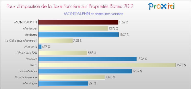 Taux d'imposition de la taxe foncière sur le bati 2012 pour MONTDAUPHIN et les communes proches Comparaison des taux d'imposition de la taxe foncière sur le bati 2012 pour MONTDAUPHIN et les communes voisines
