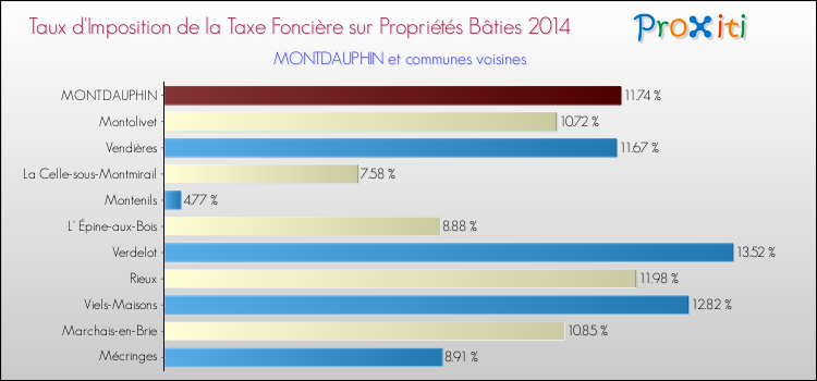 Taux d'imposition de la taxe foncière sur le bati 2014 pour MONTDAUPHIN et les communes proches Comparaison des taux d'imposition de la taxe foncière sur le bati 2014 pour MONTDAUPHIN et les communes voisines