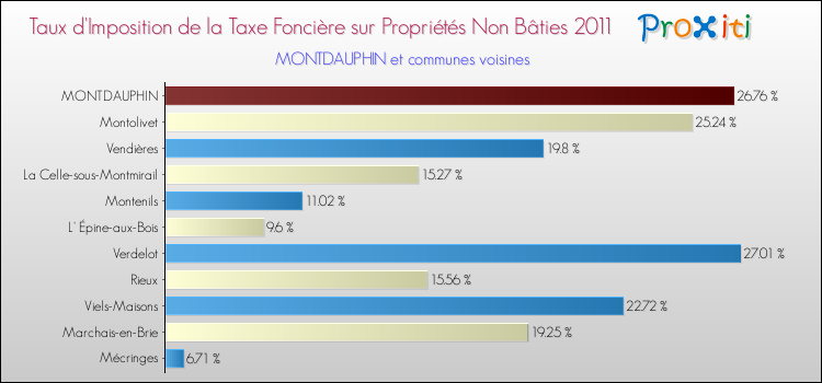 Taux d'imposition de la taxe foncière sur les immeubles et terrains non batis 2011 pour MONTDAUPHIN et les communes proches Comparaison des taux d'imposition de la taxe foncière sur les immeubles et terrains non batis 2011 pour MONTDAUPHIN et les communes voisines